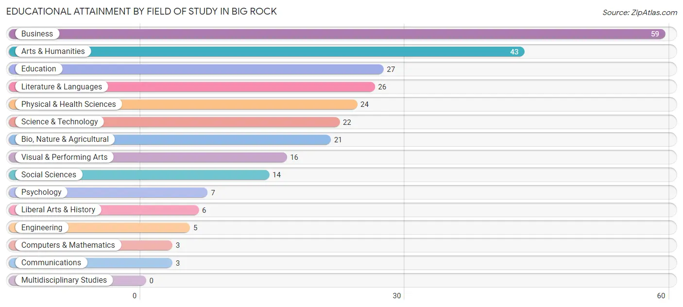 Educational Attainment by Field of Study in Big Rock