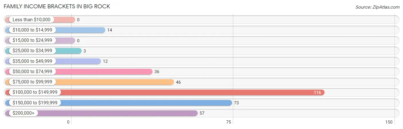 Family Income Brackets in Big Rock