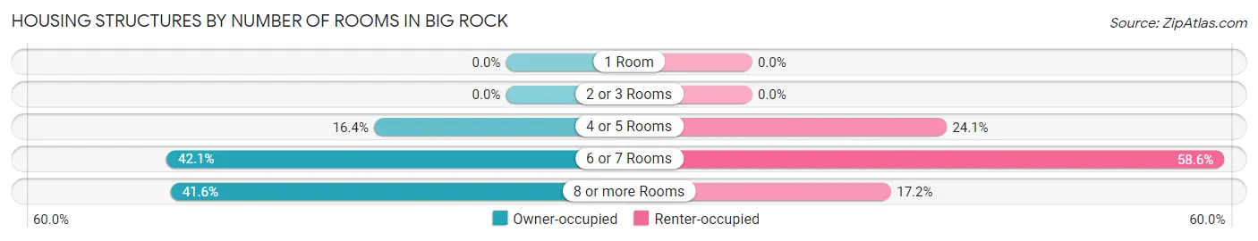 Housing Structures by Number of Rooms in Big Rock