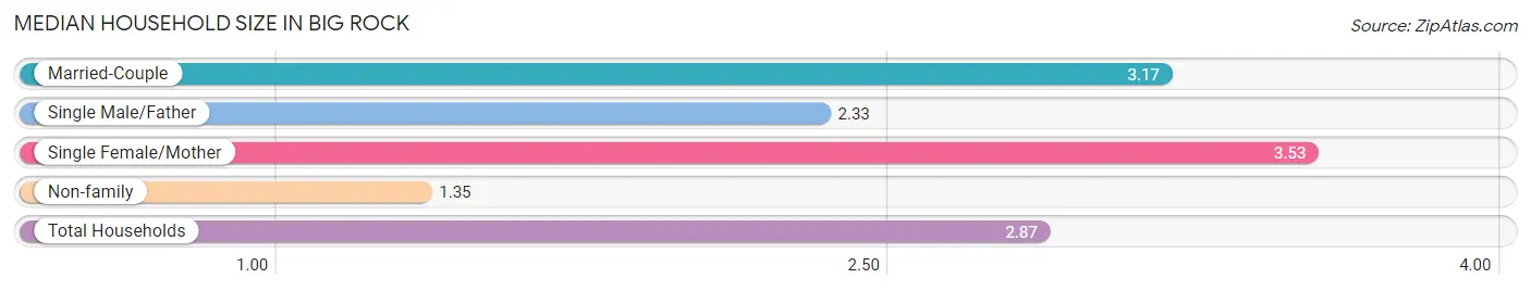 Median Household Size in Big Rock