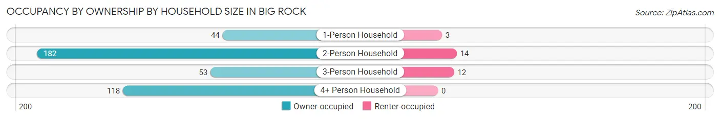 Occupancy by Ownership by Household Size in Big Rock
