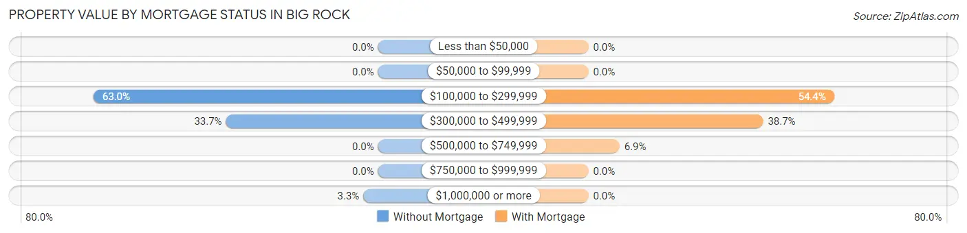 Property Value by Mortgage Status in Big Rock