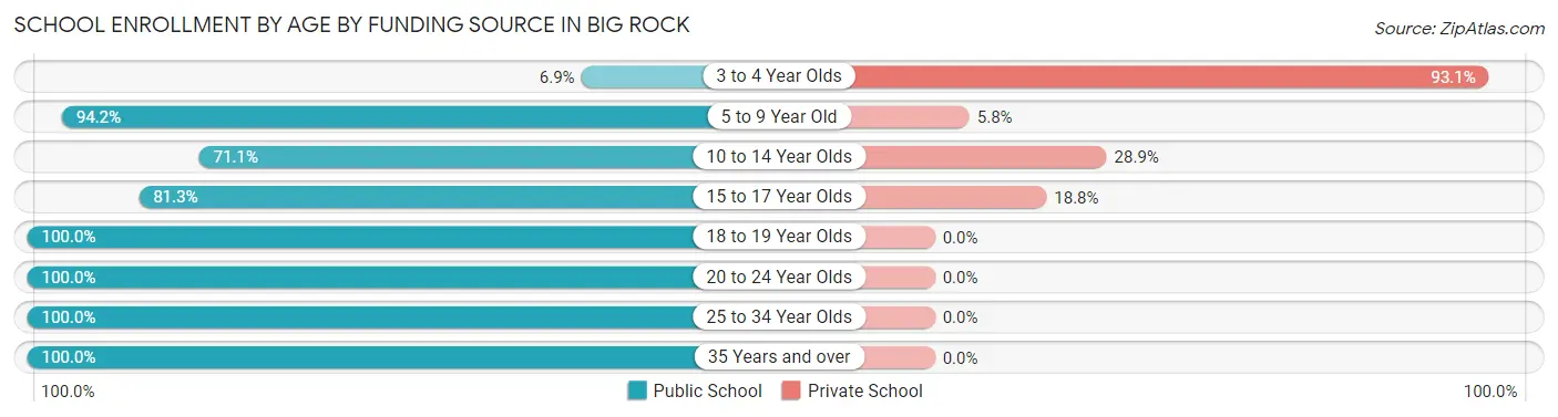 School Enrollment by Age by Funding Source in Big Rock