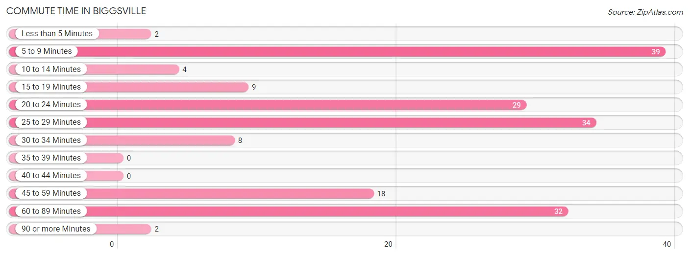 Commute Time in Biggsville