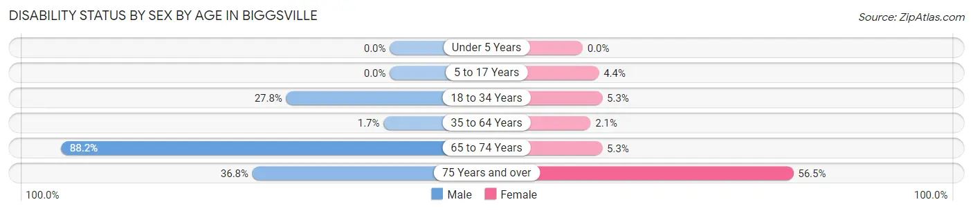 Disability Status by Sex by Age in Biggsville