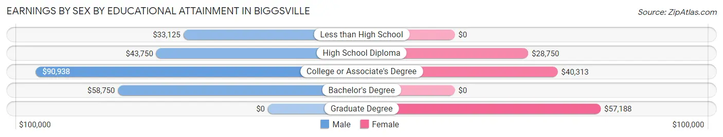 Earnings by Sex by Educational Attainment in Biggsville