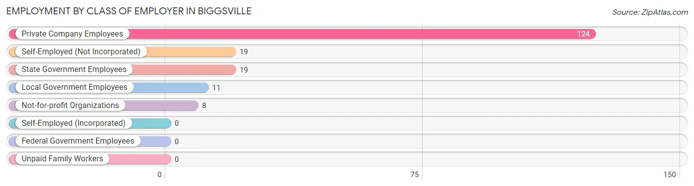 Employment by Class of Employer in Biggsville