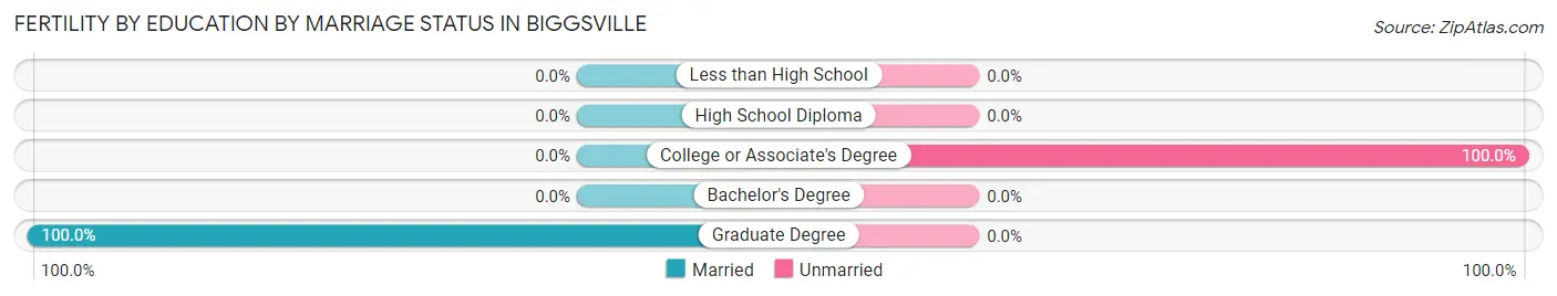 Female Fertility by Education by Marriage Status in Biggsville