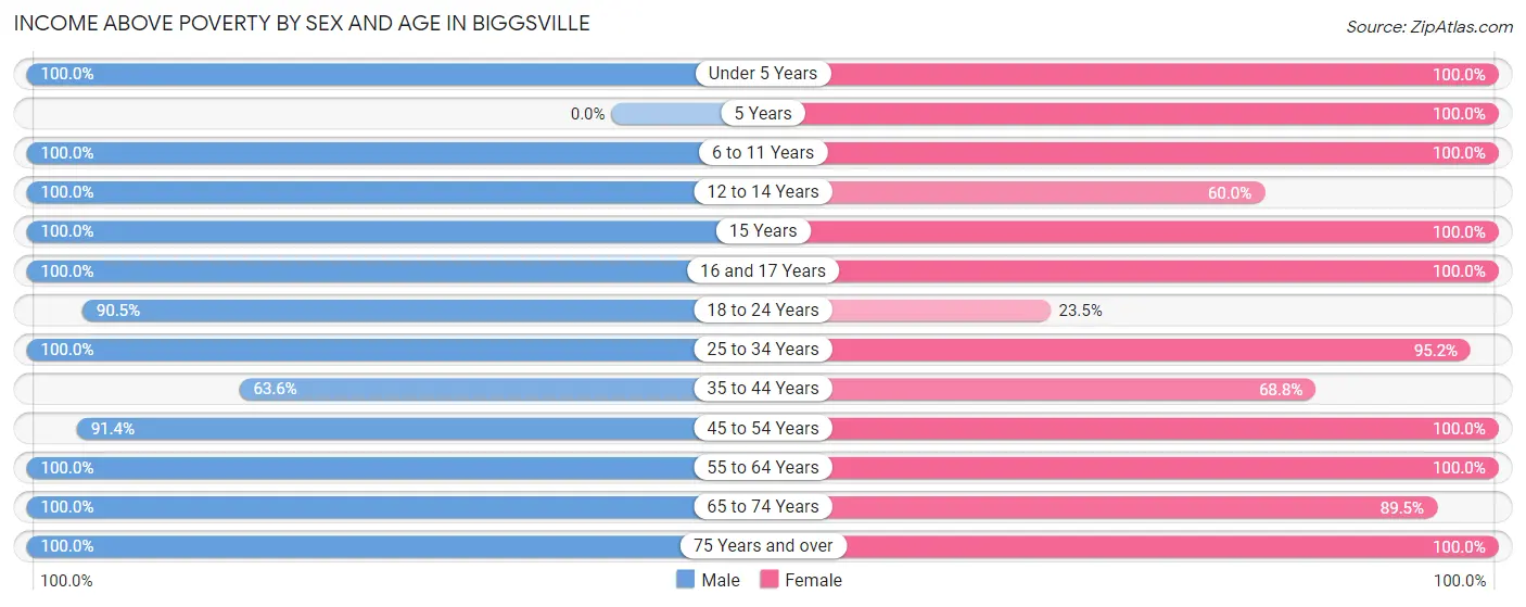 Income Above Poverty by Sex and Age in Biggsville