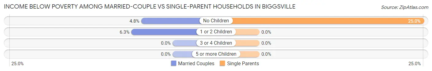 Income Below Poverty Among Married-Couple vs Single-Parent Households in Biggsville