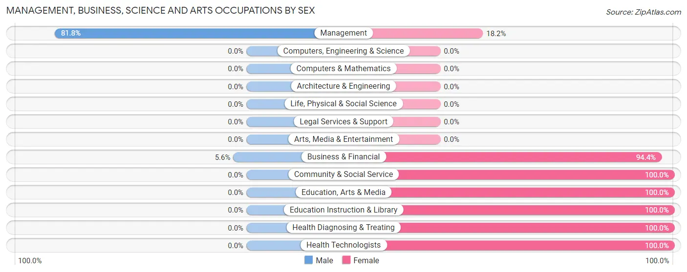 Management, Business, Science and Arts Occupations by Sex in Biggsville