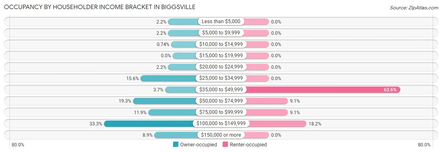 Occupancy by Householder Income Bracket in Biggsville