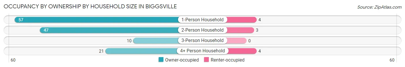 Occupancy by Ownership by Household Size in Biggsville