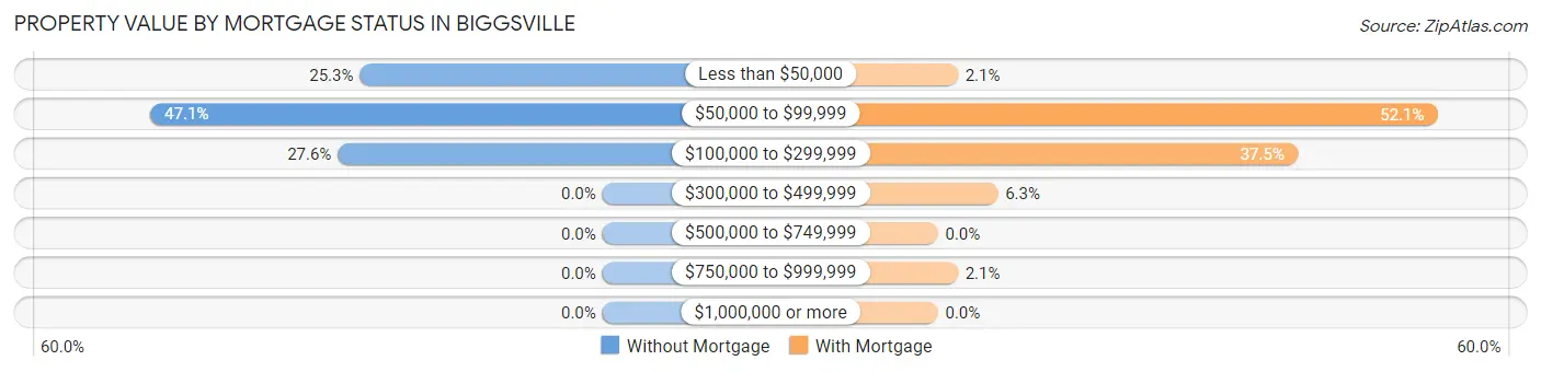 Property Value by Mortgage Status in Biggsville