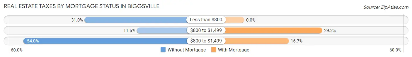 Real Estate Taxes by Mortgage Status in Biggsville