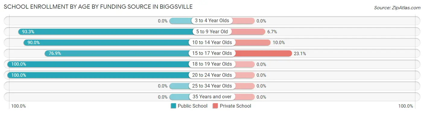 School Enrollment by Age by Funding Source in Biggsville