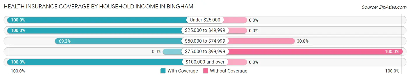 Health Insurance Coverage by Household Income in Bingham