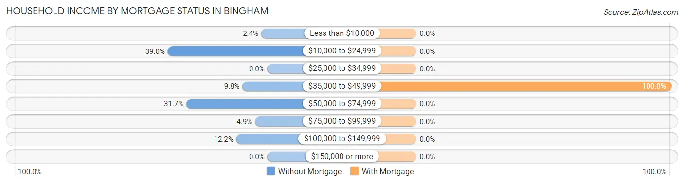 Household Income by Mortgage Status in Bingham