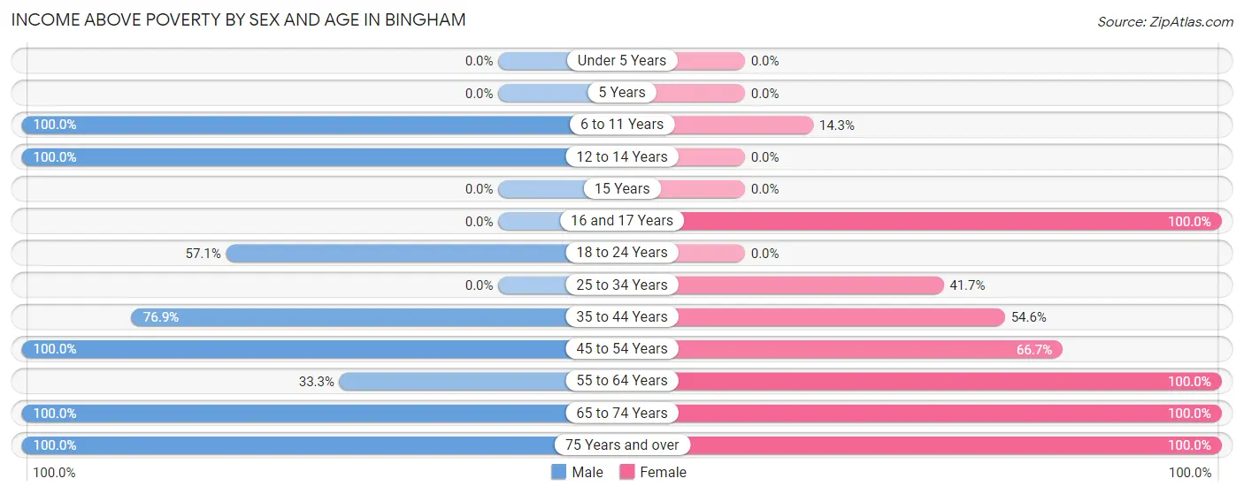 Income Above Poverty by Sex and Age in Bingham