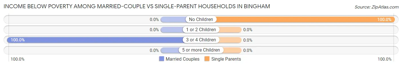 Income Below Poverty Among Married-Couple vs Single-Parent Households in Bingham