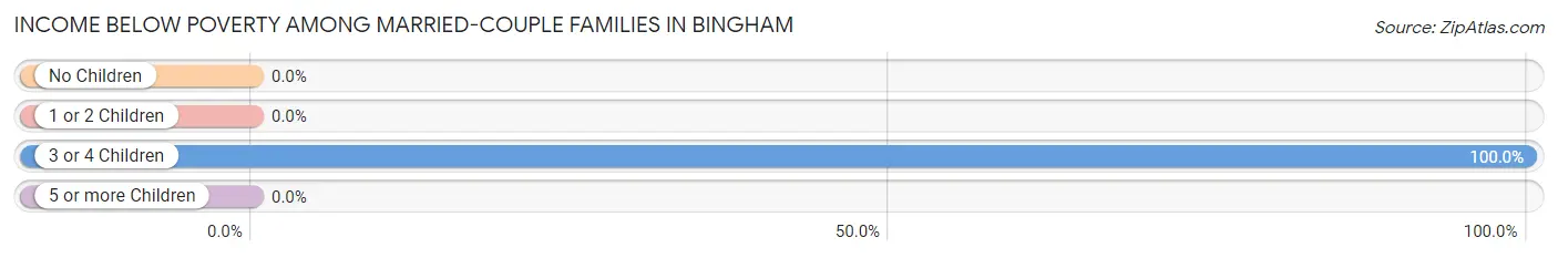 Income Below Poverty Among Married-Couple Families in Bingham