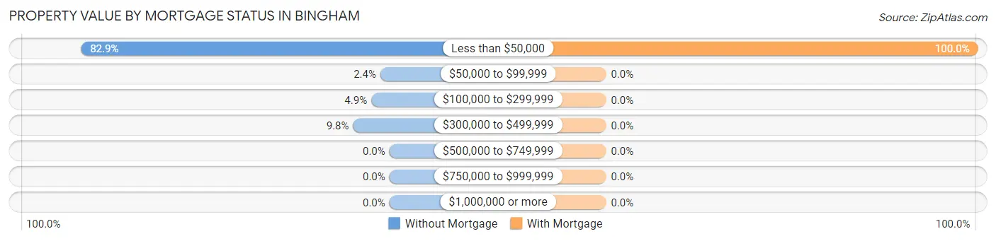 Property Value by Mortgage Status in Bingham