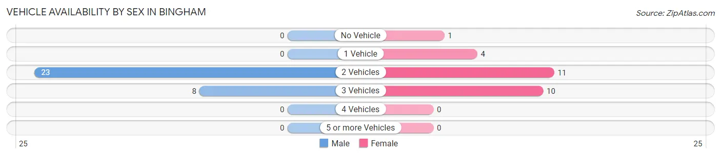 Vehicle Availability by Sex in Bingham