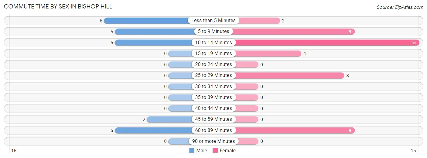 Commute Time by Sex in Bishop Hill