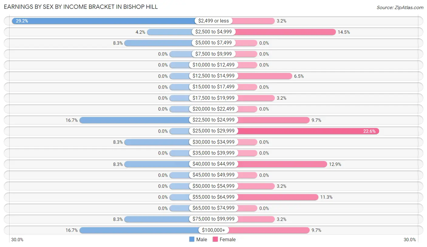 Earnings by Sex by Income Bracket in Bishop Hill