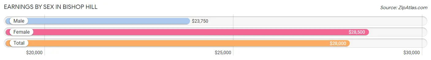 Earnings by Sex in Bishop Hill