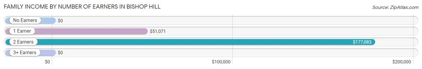 Family Income by Number of Earners in Bishop Hill