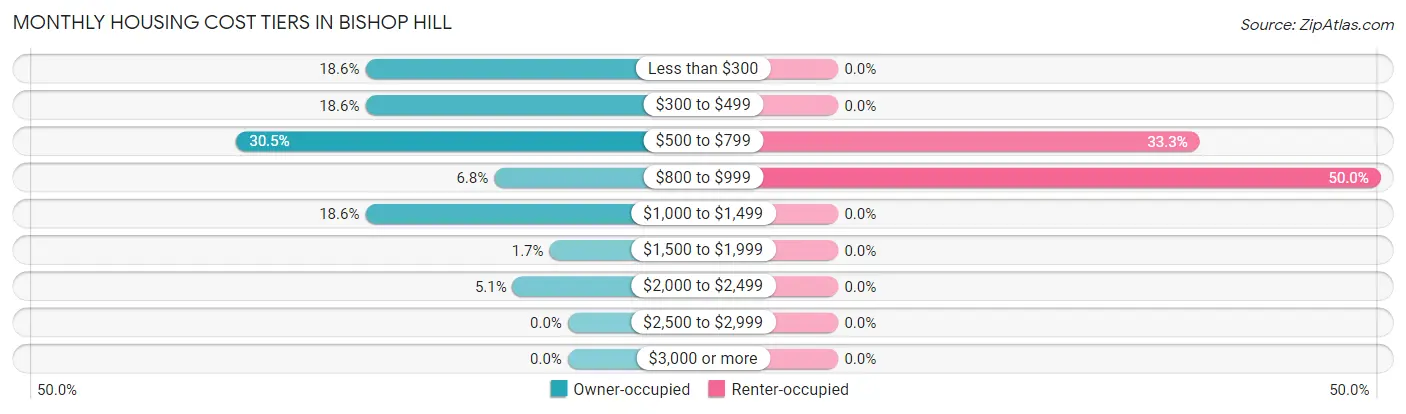 Monthly Housing Cost Tiers in Bishop Hill