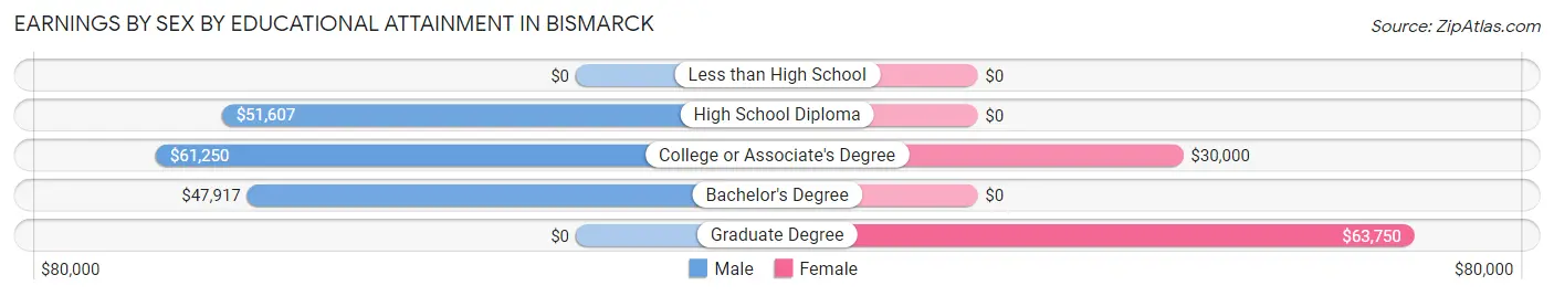 Earnings by Sex by Educational Attainment in Bismarck