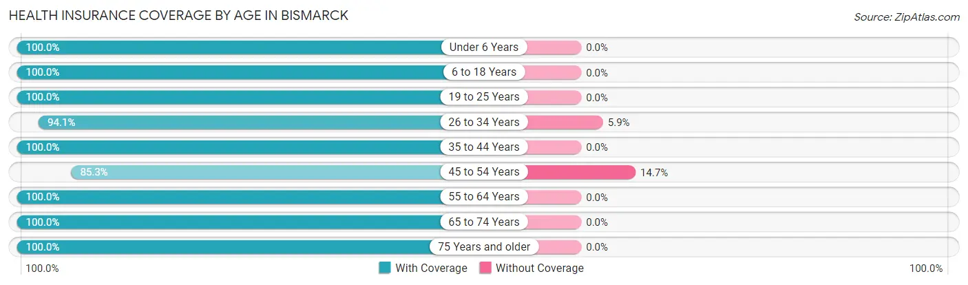 Health Insurance Coverage by Age in Bismarck