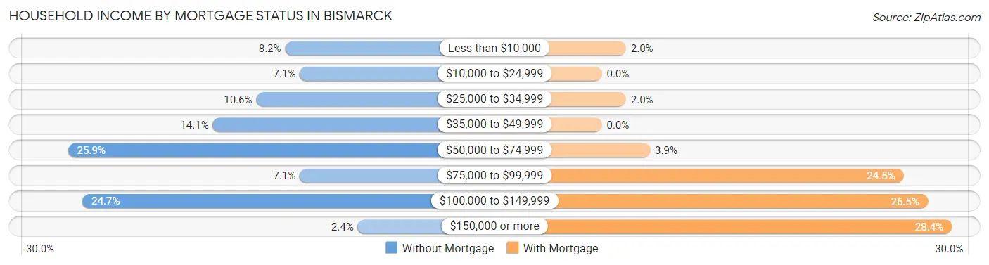 Household Income by Mortgage Status in Bismarck