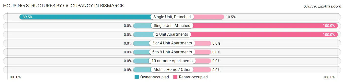 Housing Structures by Occupancy in Bismarck