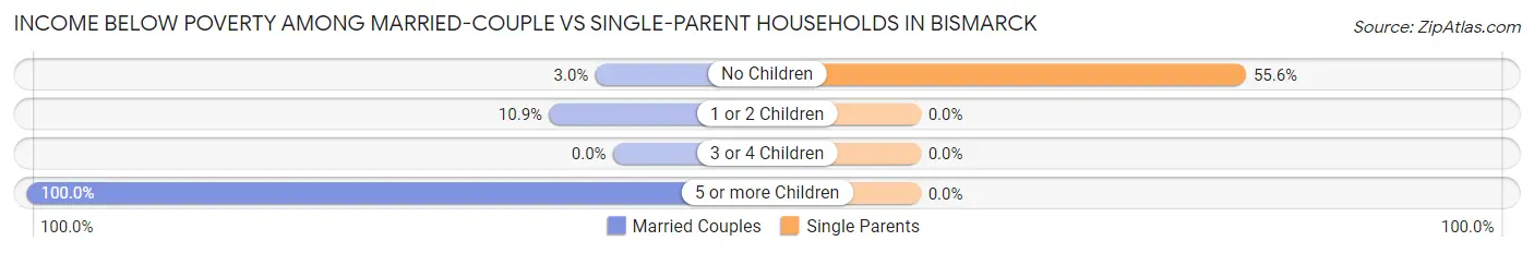 Income Below Poverty Among Married-Couple vs Single-Parent Households in Bismarck