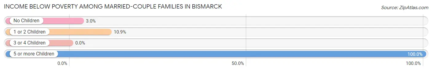 Income Below Poverty Among Married-Couple Families in Bismarck
