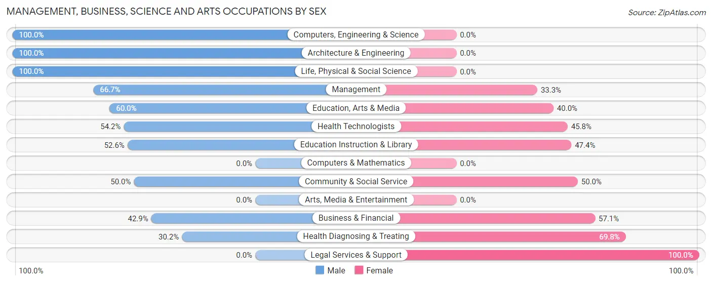 Management, Business, Science and Arts Occupations by Sex in Bismarck