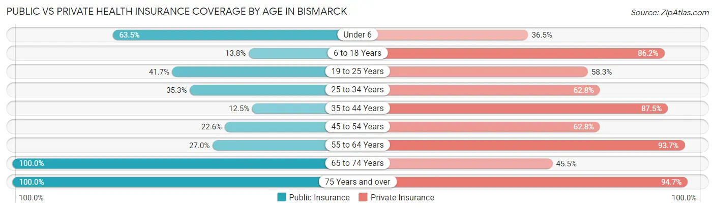 Public vs Private Health Insurance Coverage by Age in Bismarck