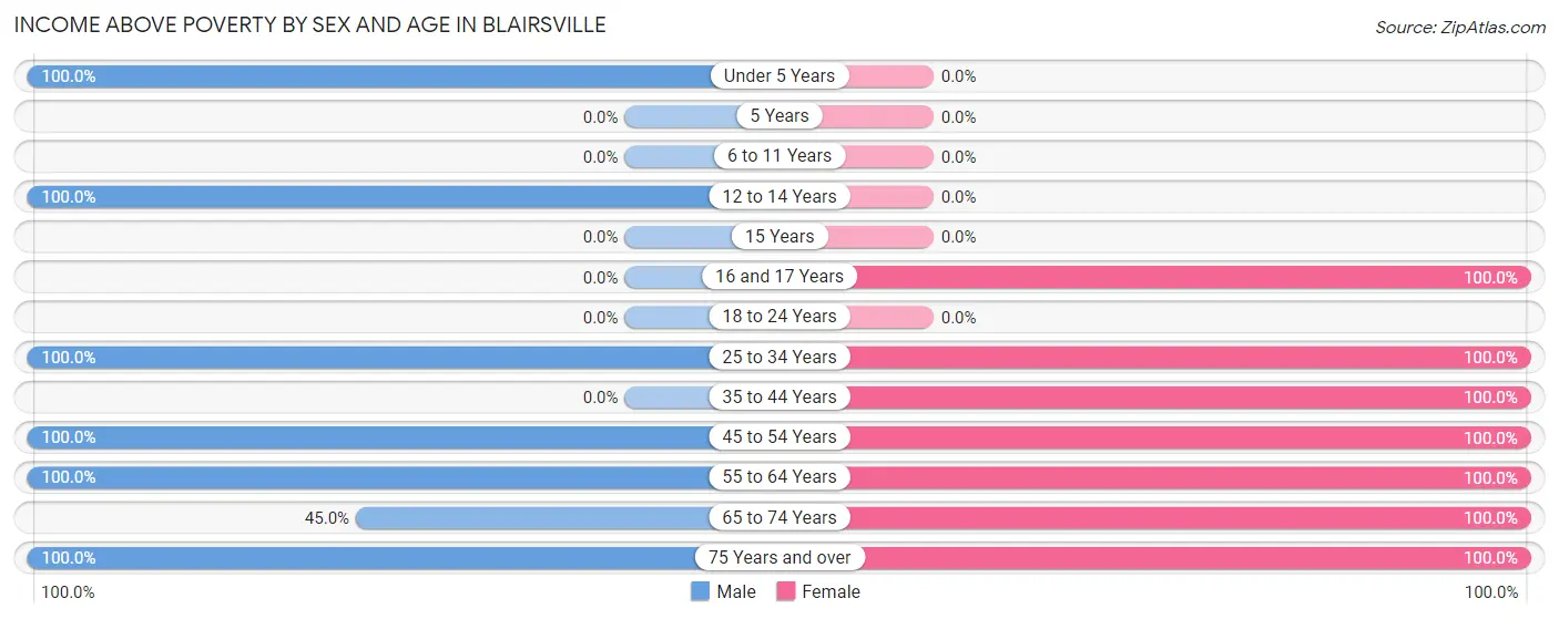 Income Above Poverty by Sex and Age in Blairsville