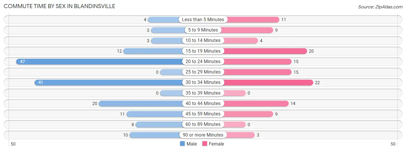 Commute Time by Sex in Blandinsville