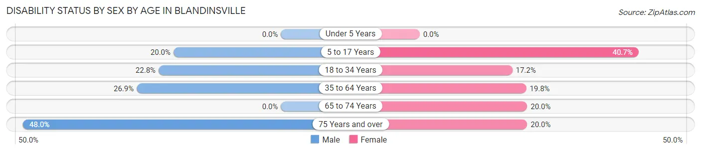 Disability Status by Sex by Age in Blandinsville