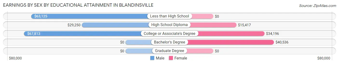 Earnings by Sex by Educational Attainment in Blandinsville