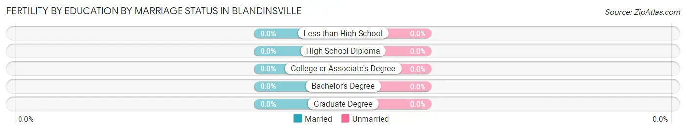 Female Fertility by Education by Marriage Status in Blandinsville