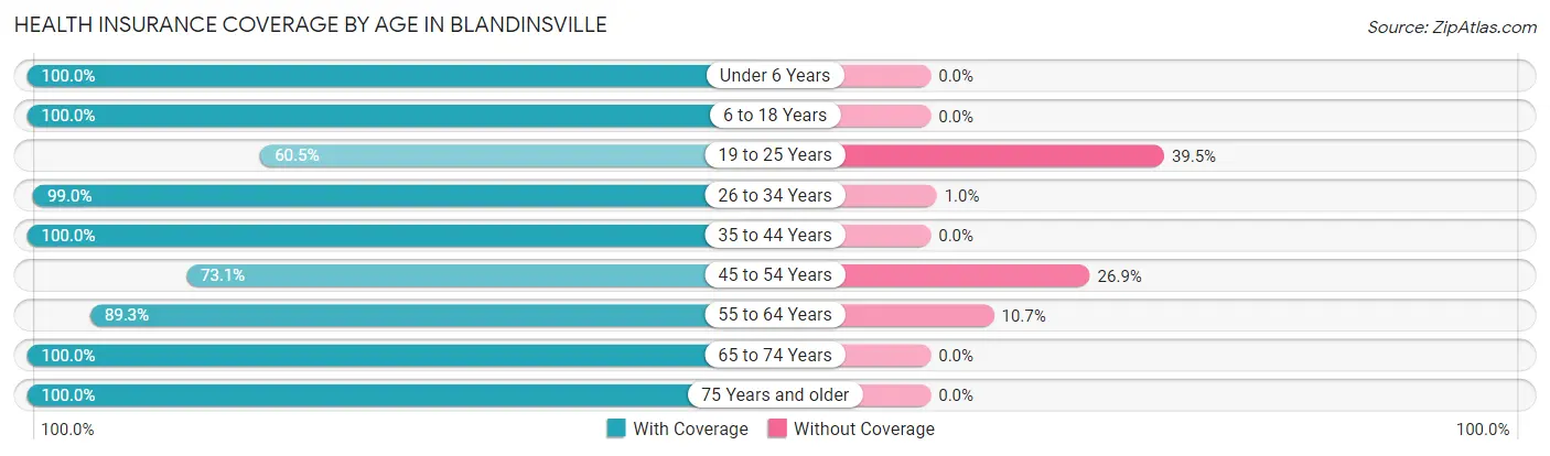Health Insurance Coverage by Age in Blandinsville