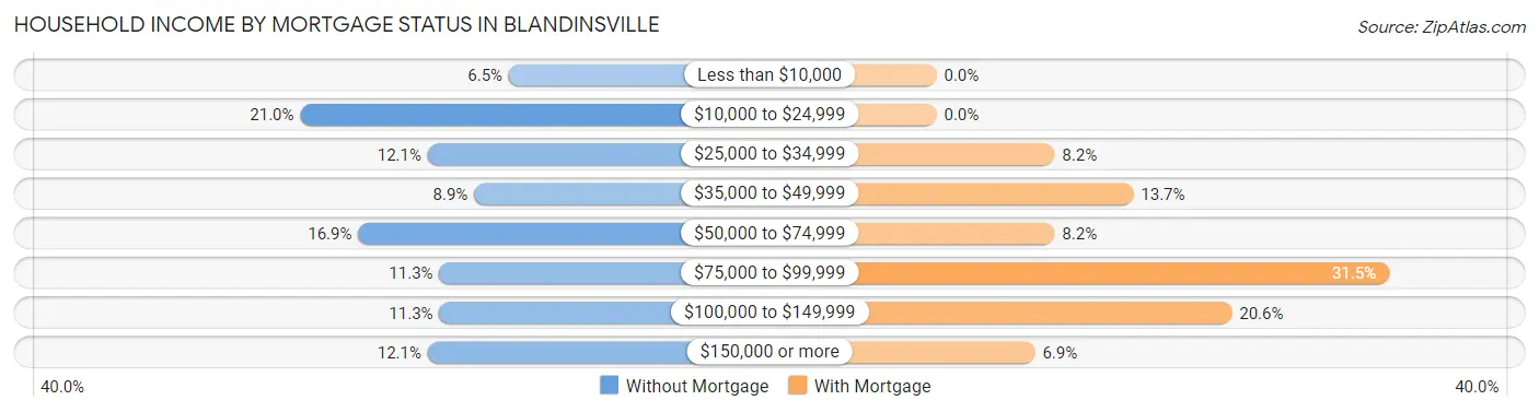 Household Income by Mortgage Status in Blandinsville