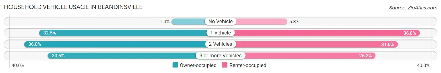 Household Vehicle Usage in Blandinsville
