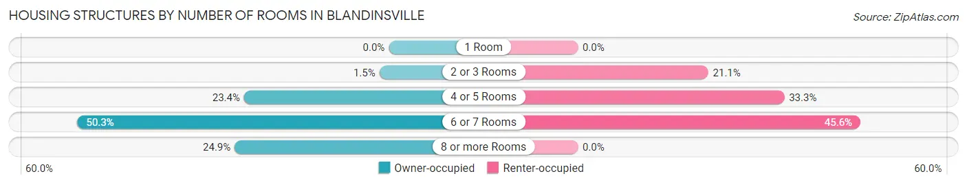 Housing Structures by Number of Rooms in Blandinsville