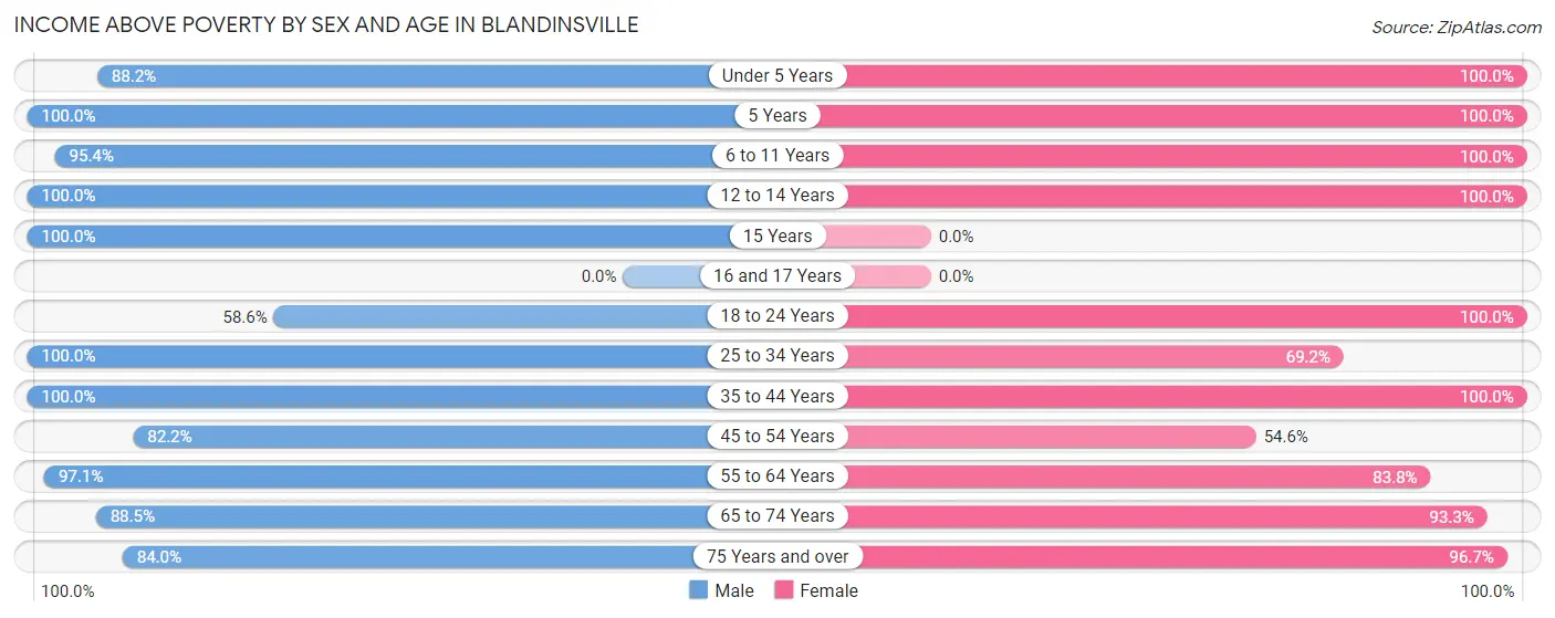 Income Above Poverty by Sex and Age in Blandinsville
